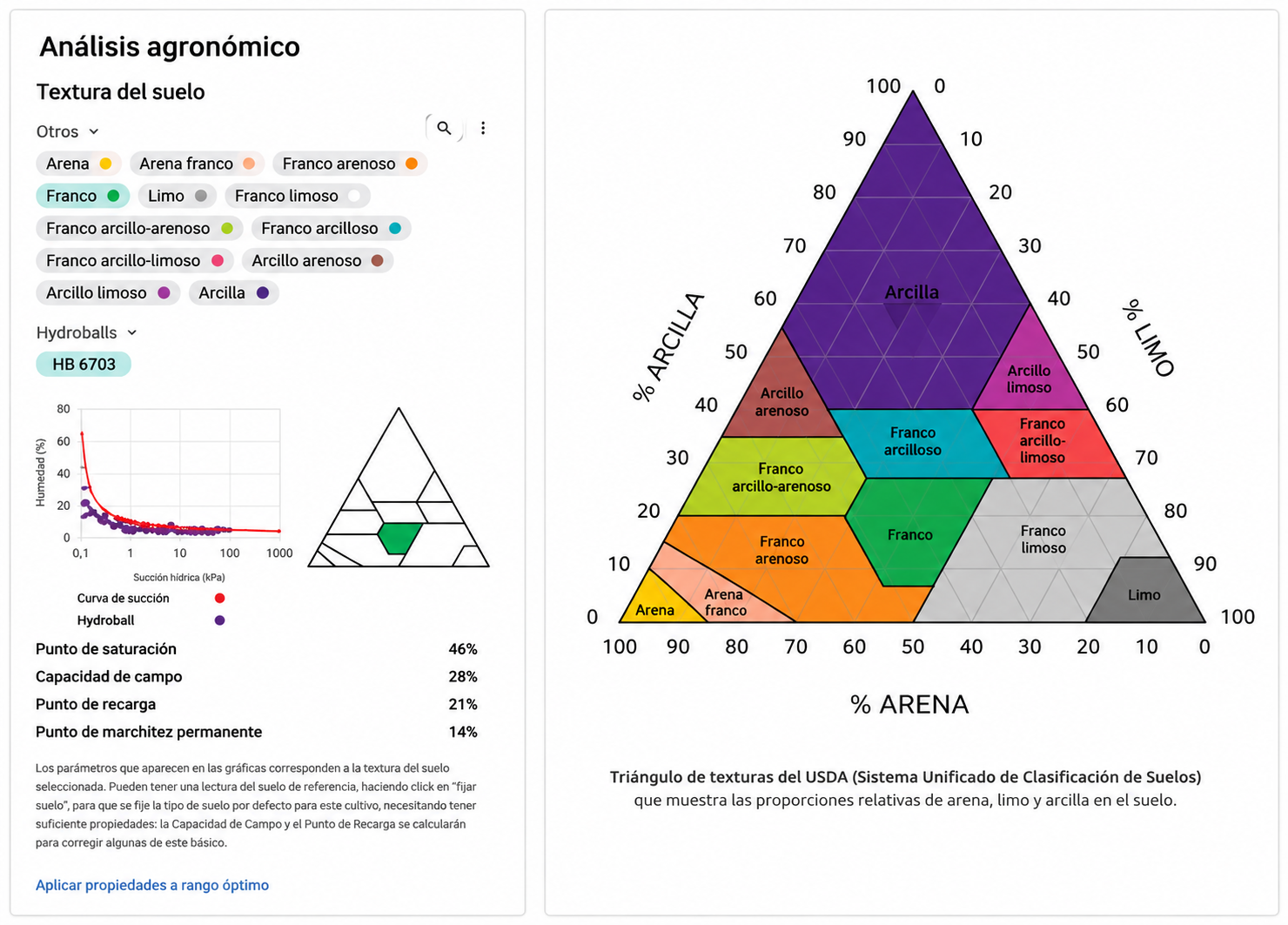 Análisis agronómico.